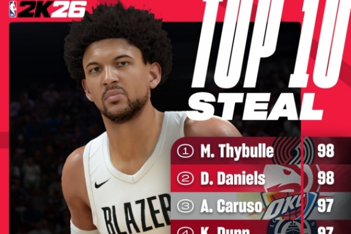 2K26抢断能力值Top10公布！美网友：丹尼尔斯不是第1？阿门呢？？